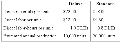Deluxe Standard Direct materials per unit $72.00 $53.00 Direct labor per unit $12.00 $9.60 1.0 DLHS 0.8 DLHS 50,000 unit