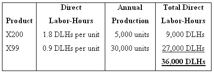 Direct Annual Total Direct Labor-Hours Production Labor-Hours Product 1.8 DLHS per unit 9,000 DLHS 27,000 DLHS 5,000 uni