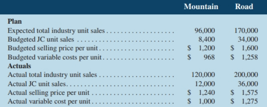Road Mountain Plan Expected total industry unit sales . . Budgeted JC unit sales .... Budgeted selling price per unit. B