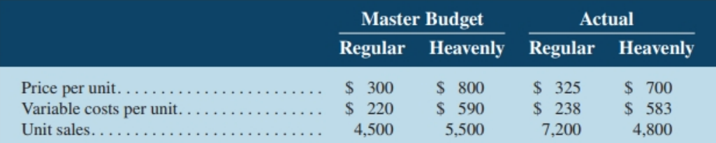 Master Budget Actual Regular Heavenly Regular Heavenly Price per unit.. Variable costs per unit. Unit sales.. $ 300 $ 22