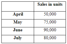 Sales in units April 50,000 75,000 May June 90,000 July 80,000 
