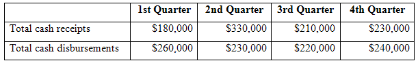4th Quarter 1st Quarter 2nd Quarter 3rd Quarter Total cash receipts S230,000 $210,000 $220,000 S180,000 S330,000 Total c
