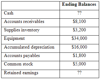 Ending Balances Cash ?? Accounts receivables S8,100 Supplies inventory $3,200 Equipment S34,000 $16,000 Accumulated depr