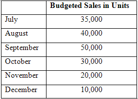 Budgeted Sales in Units 35,000 July 40,000 August 50,000 September October 30,000 November 20,000 10,000 December 