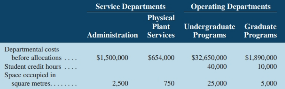 Service Departments Operating Departments Physical Undergraduate Graduate Programs Plant Administration Services Program