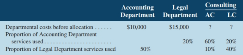 Legal Consulting Accounting Department Department AC LC Departmental costs before allocation Proportion of Accounting De