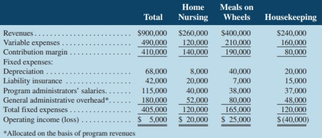Meals on Home Total Nursing Wheels Housekeeping $260,000 $240,000 160,000 80,000 Revenues . $900,000 490,000 $400,000 Va