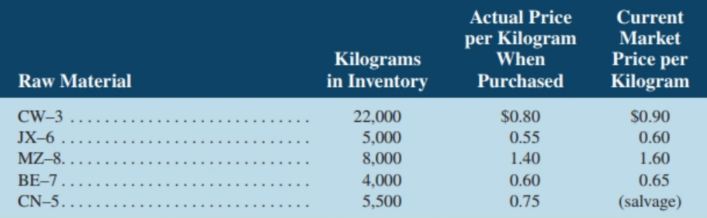 Actual Price per Kilogram When Current Market Raw Material Kilograms in Inventory Price per Kilogram Purchased CW-3 $0.8