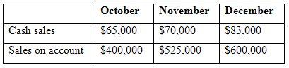 October December November Cash sales S65,000 S70,000 $83,000 Sales on account $600,000 S400,000 S525,000 