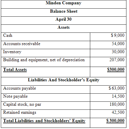 Minden Company Balance Sheet April 30 Assets Cash $9,000 Accounts receivable 54,000 Inventory 30,000 Building and equipm