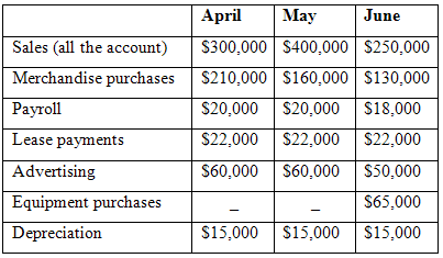April May June Sales (all the account) S300,000 S400,000 S250,000 Merchandise purchases $210,000 S160,000 S130,000 S20,0