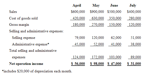 April May June July Sales S600,000 $900,000 $500,000 $400,000 Cost of goods sold 280,000 420,000 630,000 350,000 Gross m