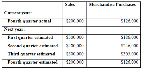 Merchandise Purchases Sales Current year: $200,000 Fourth quarter actual S126,000 Next year: First quarter estimated S30