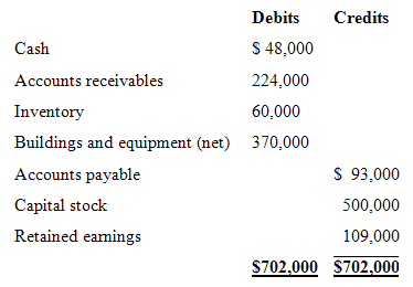 Credits Debits S 48,000 Cash Accounts receivables 224,000 Inventory 60,000 Buildings and equipment (net) 370,000 S 93,00