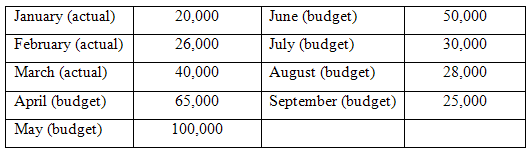 January (actual) February (actual) 20,000 June (budget) 50,000 July (budget) August (budget) 26,000 30,000 March (actual