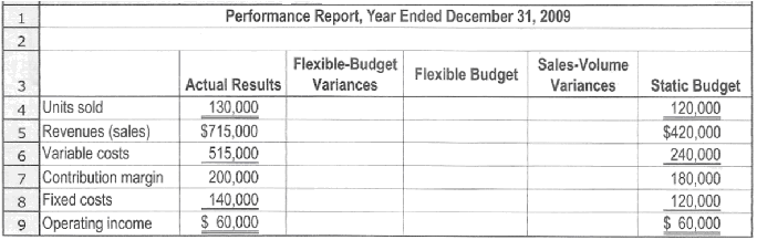 Performance Report, Year Ended December 31, 2009 Flexible-Budget Variances Sales-Volume Flexible Budget Actual Results S
