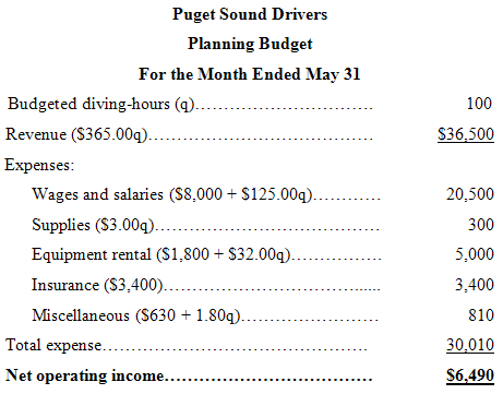 Puget Sound Drivers Planning Budget For the Month Ended May 31 Budgeted diving-hours (q).... 100 Revenue ($365.00q).. $3