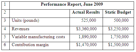 Performance Report, June 2009 Actual Results Static Budget Units (pounds) 525,000 3 500,000 Revenues 4 S3.360,000 1,890,