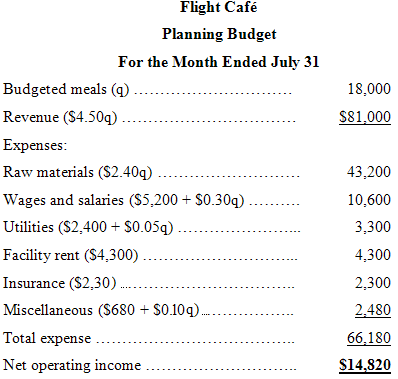 Flight Café Planning Budget For the Month Ended July 31 Budgeted meals (q) 18,000 Revenue ($4.50q) . $81,000 Expenses: 