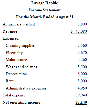 Lavage Rapide Income Statement For the Month Ended August 31 Actual cars washed 8,800 $ 43,080 Revenue Expenses: Cleanin