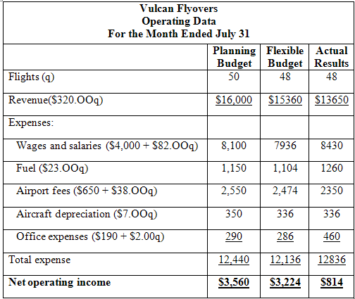 Vulcan Flyovers Operating Data For the Month Ended July 31 Planning Flexible Actual Budget Budget Results 50 Flights (q)