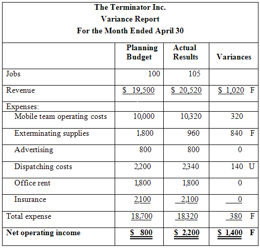 The Terminator Inc. Variance Report For the Month Ended April 30 Planning Budget Actual Results Variances Jobs 100 105 S