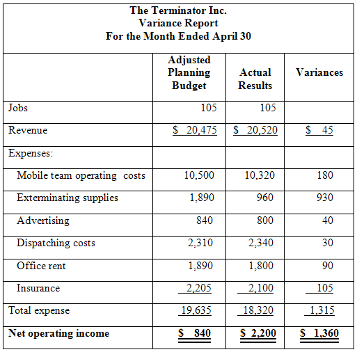 The Terminator Inc. Variance Report For the Month Ended April 30 Adjusted Planning Budget Actual Variances Results Jobs 
