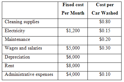 Fixed cost Cost per Per Month Car Washed S0.80 Cleaning supplies Electricity S0.15 S1,200 S0.20 Maintenance Wages and sa