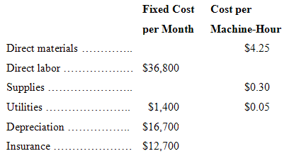Fixed Cost Cost per per Month Machine-Hour Direct materials $4.25 .... $36,800 Direct labor Supplies ... S0.30 Utilities