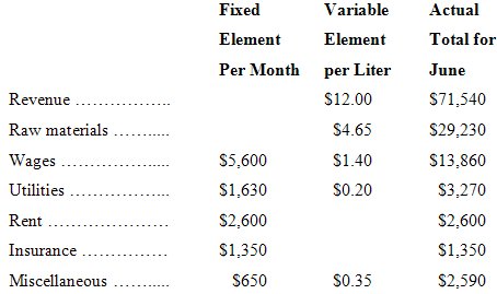 Fixed Variable Actual Element Total for Element per Liter June Per Month Revenue $12.00 $71,540 Raw materials $4.65 $29,