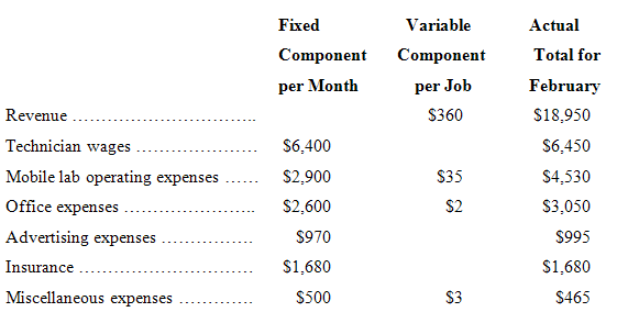 Fixed Variable Actual Component Component Total for February per Month per Job $360 $18,950 Revenue Technician wages S6,