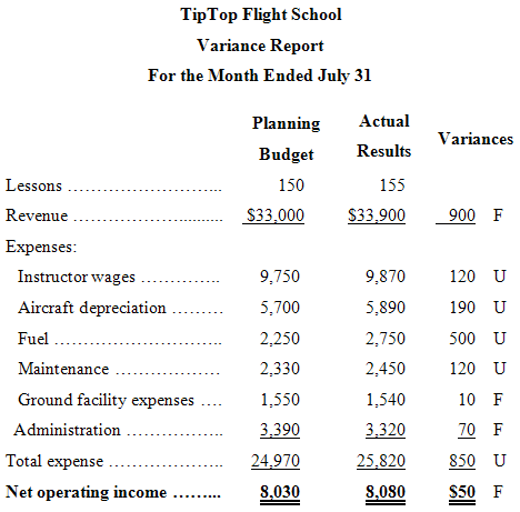 TipTop Flight School Variance Report For the Month Ended July 31 Actual Planning Variances Results Budget 155 Lessons 15
