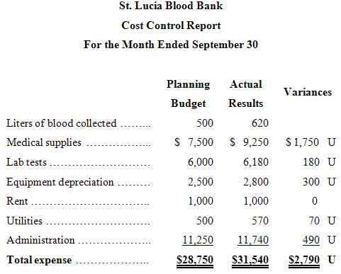 St. Lucia Blood Bank Cost Control Report For the Month Ended September 30 Planning Actual Variances Budget Results Liter