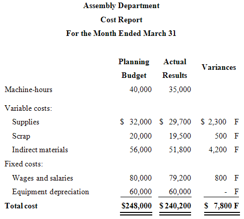 Assembly Department Cost Report For the Month Ended March 31 Planning Actual Variances Budget Results Machine-hours 40,0