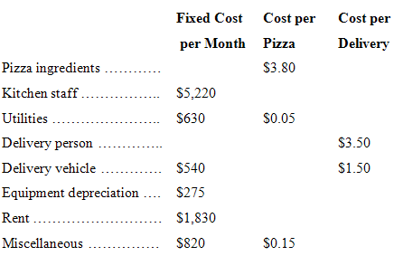 Cost per Cost per Fixed Cost Delivery per Month Pizza Pizza ingredients $3.80 Kitchen staff $5,220 Utilities S630 $0.05 