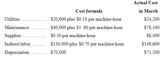 Actual Cost Cost formula $20,600 plus S0.10 per machine-hour $40,000 plus $1.60 per machine-hour S0.30 per machine-hour 
