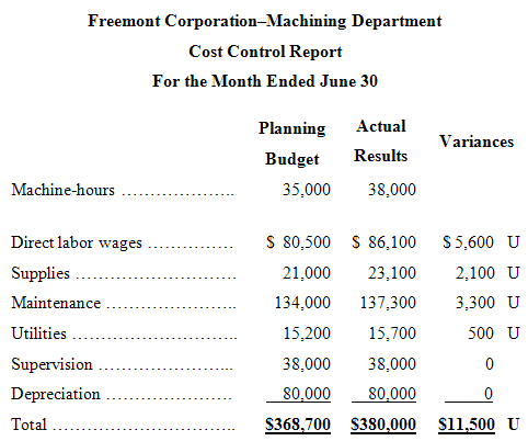 Freemont Corporation-Machining Department Cost Control Report For the Month Ended June 30 Actual Planning Variances Resu