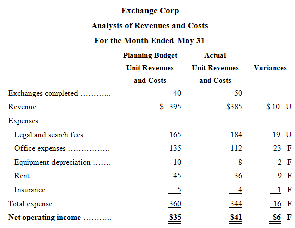 Exchange Corp Analysis of Revenues and Costs For the Month Ended May 31 Planning Budget Actual Unit Revenues Unit Revenu