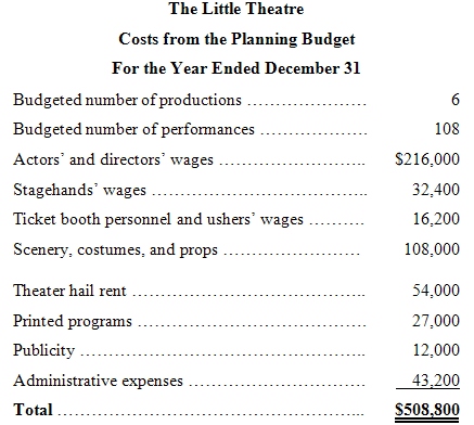 The Little Theatre Costs from the Planning Budget For the Year Ended December 31 Budgeted number of productions 108 Budg