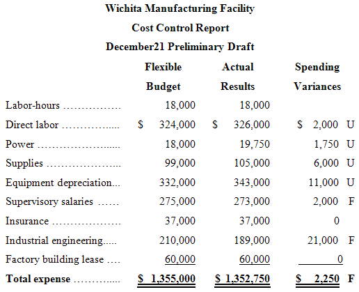 Wichita Manufacturing Facility Cost Control Report December21 Preliminary Draft Spending Flexible Actual Budget Results 