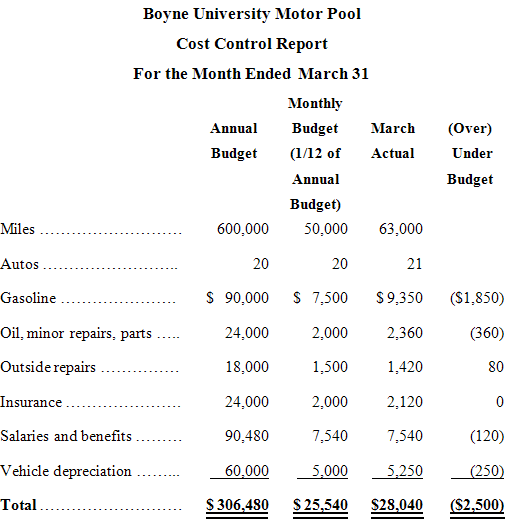 Boyne University Motor Pool Cost Control Report For the Month Ended March 31 Monthly Annual Budget March (Over) Budget (