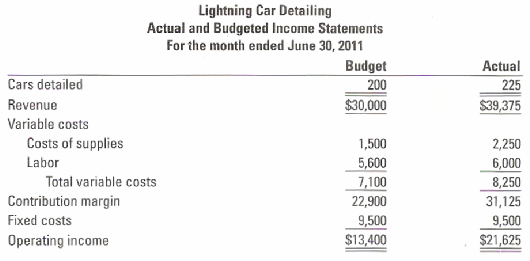 Lightning Car Detailing Actual and Budgeted Income Statements For the month ended June 30, 2011 Budget 200 $30,000 Actua