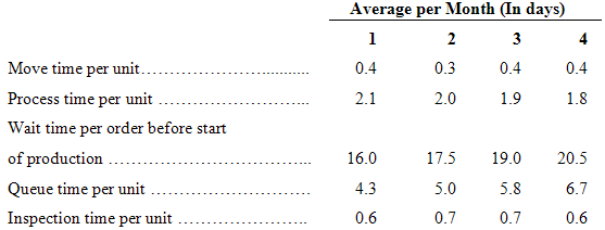 Month 3 Throughput time (days) Delivery cycle time (days) Manufacturing cycle efficiency
