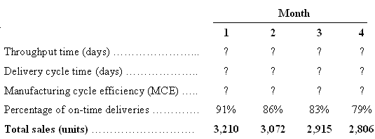 Month 3 Throughput time (days) Delivery cycle time (days) Manufacturing cycle efficiency (MCE). Percentage of on-time de