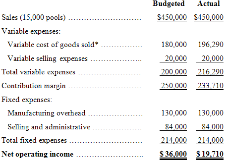 Actual Budgeted Sales (15,000 pools) $450,000 $450,000 Variable expenses: Variable cost of goods sold* 180,000 196,290 V