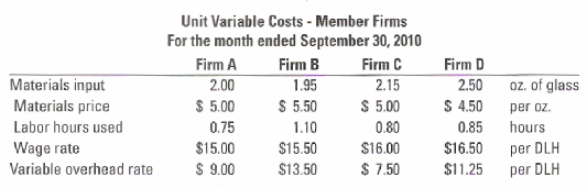 Unit Variable Costs - Member Firms For the month ended September 30, 2010 Firm B Firm A Firm C Firm D 2.50 Materials inp
