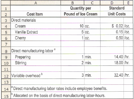 Standard Quantity per Unit Costs Cost Item Pound of Ice Cream 2 3 Direct materials 10 oz. $ 0.02 loz. Cream 4 0.15 loz. 