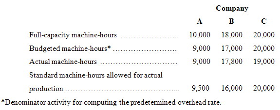 Company A в Full-capacity machine-hours Budgeted machine-hours*. Actual machine-hours 10,000 18,000 20,000 17,000 20,00
