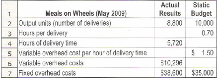 Overhead variances, service sector Meals on Wheels (MOW) operate