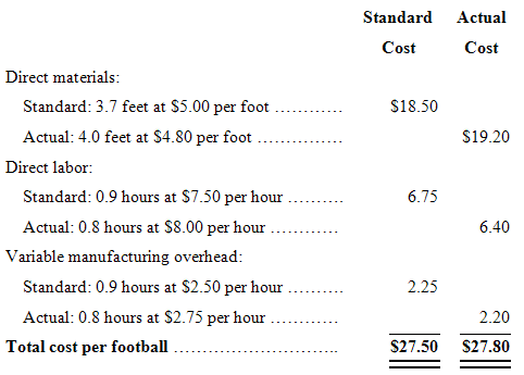 Standard Actual Cost Cost Direct materials: Standard: 3.7 feet at $5.00 per foot $18.50 $19.20 Actual: 4.0 feet at $4.80